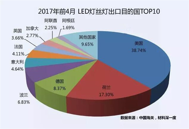 2017年前四个月LED灯丝灯出口企业TOP10