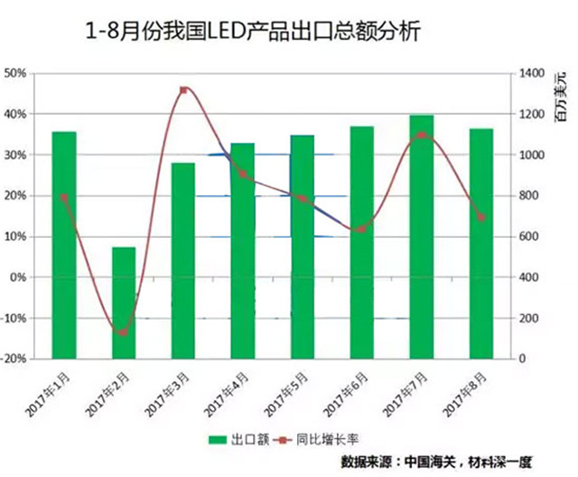 数据：1-8月我国LED照明产品出口总额达82亿美元