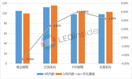 10月古镇灯饰价格指数：旺季市场回暖