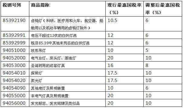 7月1日起这些照明产品进口关税将下调