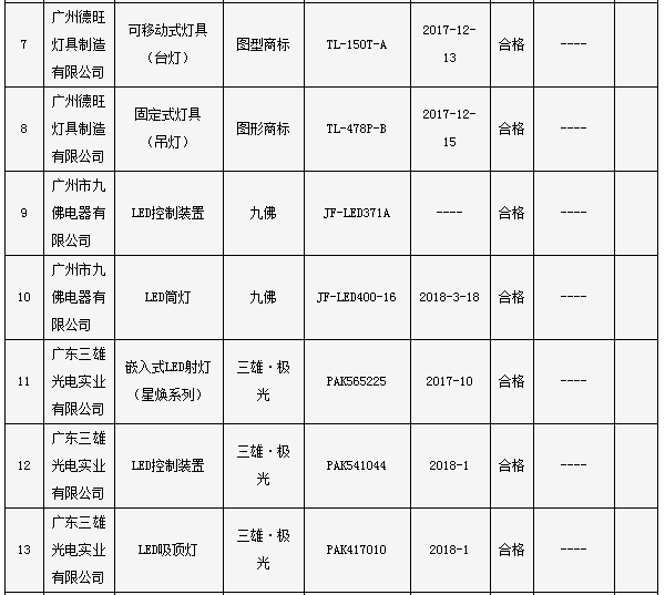 广州市质监局：3批次照明光源及灯具产品不符合标准要求