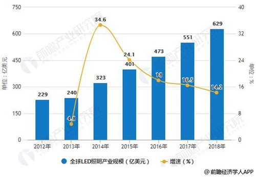 2018年全球LED照明行业分析：未来市场将呈现三大发展趋势