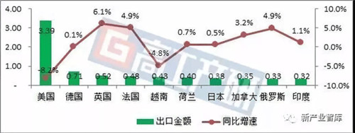 2019年1-8月中国LED照明产品出口约千亿