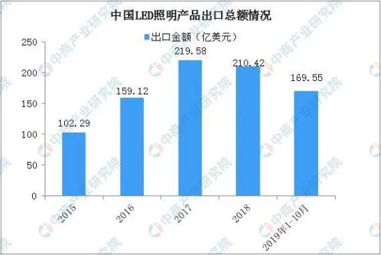 5900亿！中国LED照明市场规模持续攀升