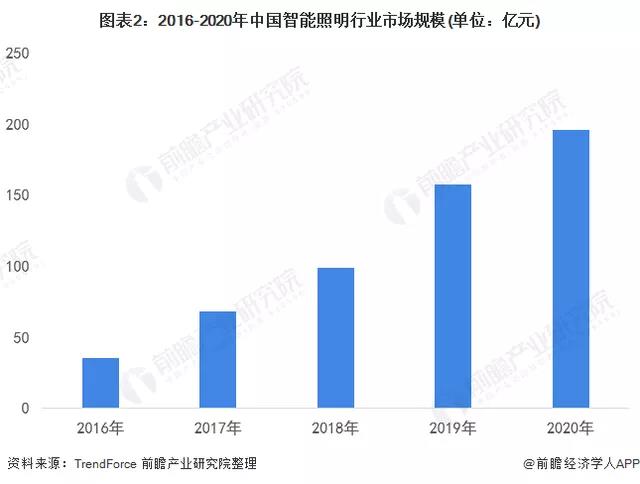 2022年中国智能照明行业市场规模及竞争格局分析