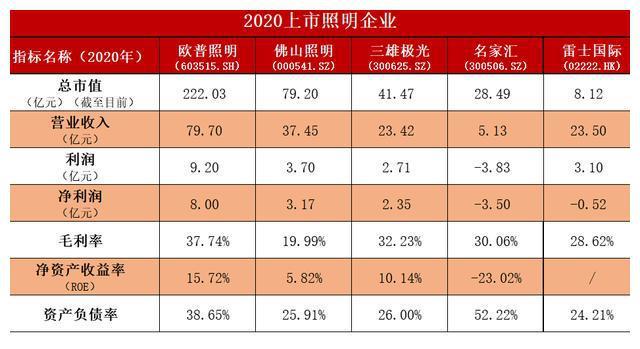 佛山照明ROE四连降，雷士照明债少钱多｜年报对比③