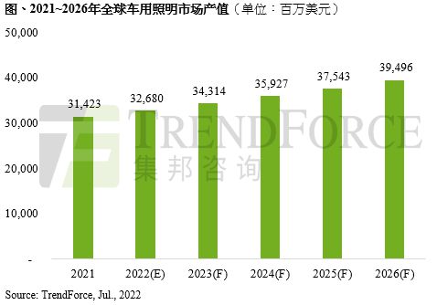 研报丨车灯产品受惠技术进展及价格支撑，预估2022年全球车用照明产值将年增4%