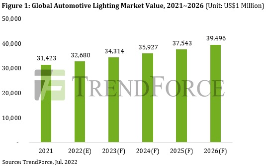 2022年全球汽车照明市场将接近327亿美元